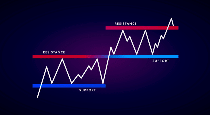 support and resistance in stocks