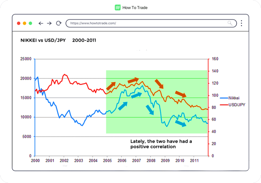 How Does The Stock Market Affect Forex