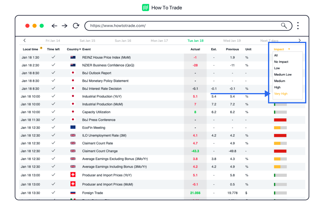 How to Read a Forex Economic Calendar