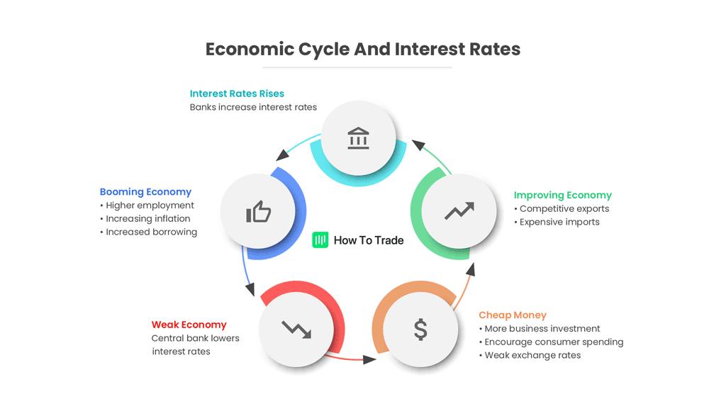economic cycle, interest rates