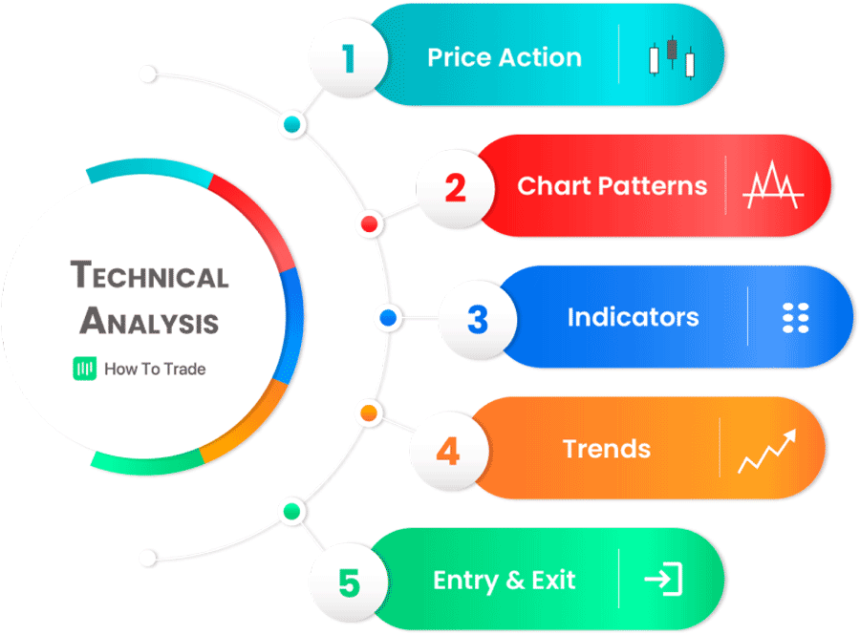 What Is Forex Technical Analysis HowToTrade