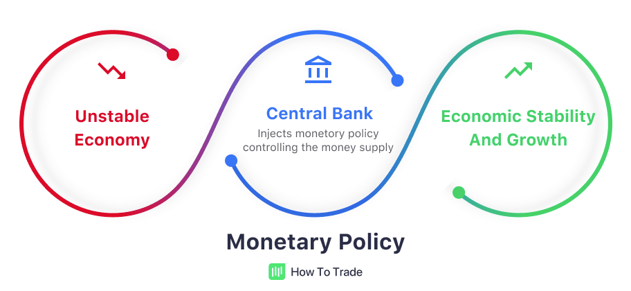 monetary policy forex