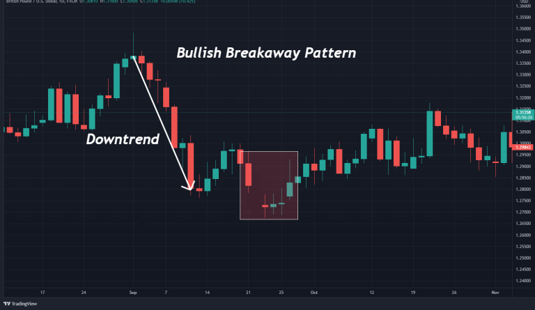 How To Trade The Breakaway Pattern (Trading Strategy)