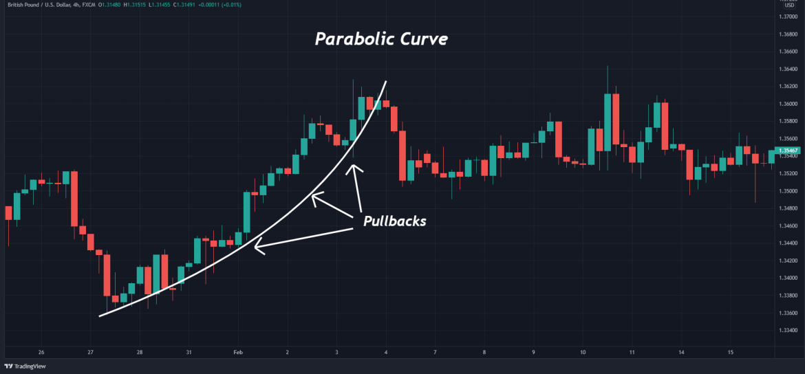 How To Trade The Parabolic Pattern (in 3 Easy Steps)