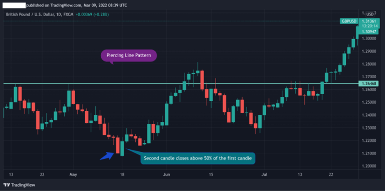 How to Trade the Piercing Line Pattern (Trading Strategies)