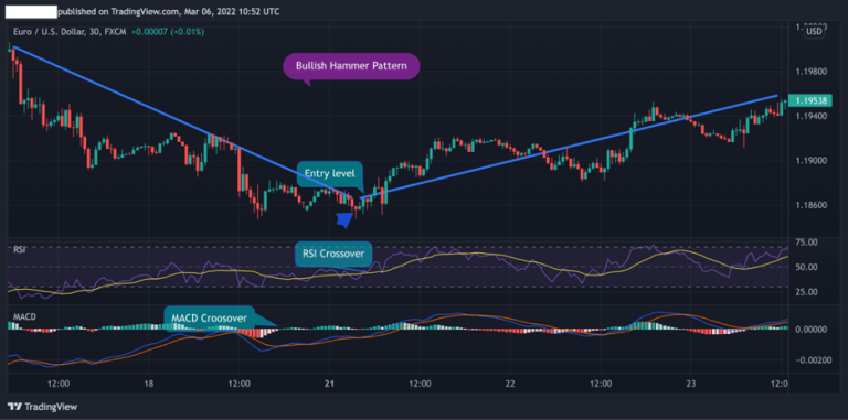 How to Trade the Bullish Hammer Candle (Trading Strategy)