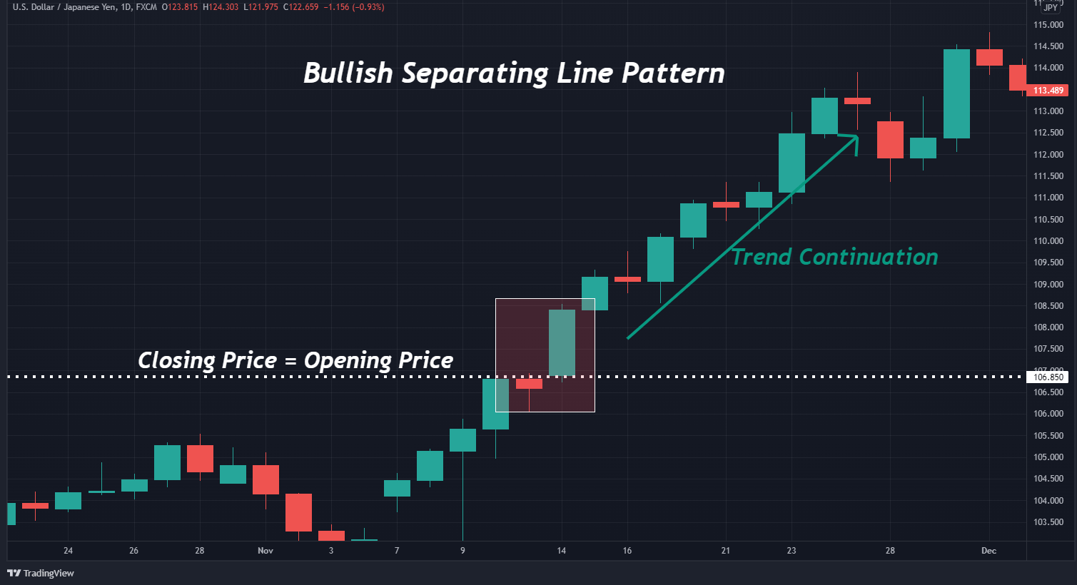 How To Trade The Separating Line Pattern (in 3 Easy Steps)