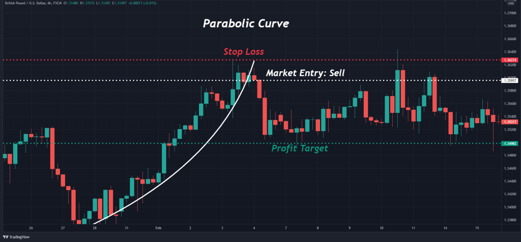 Trading Parabolic Curve