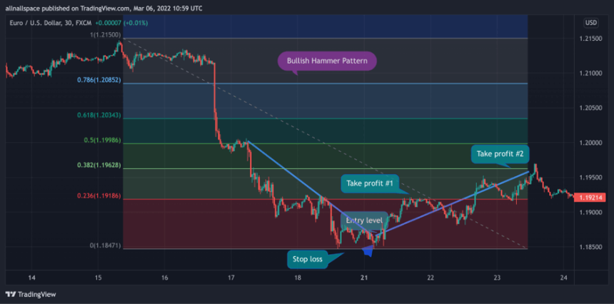 How to Trade the Bullish Hammer Candle (Trading Strategy)