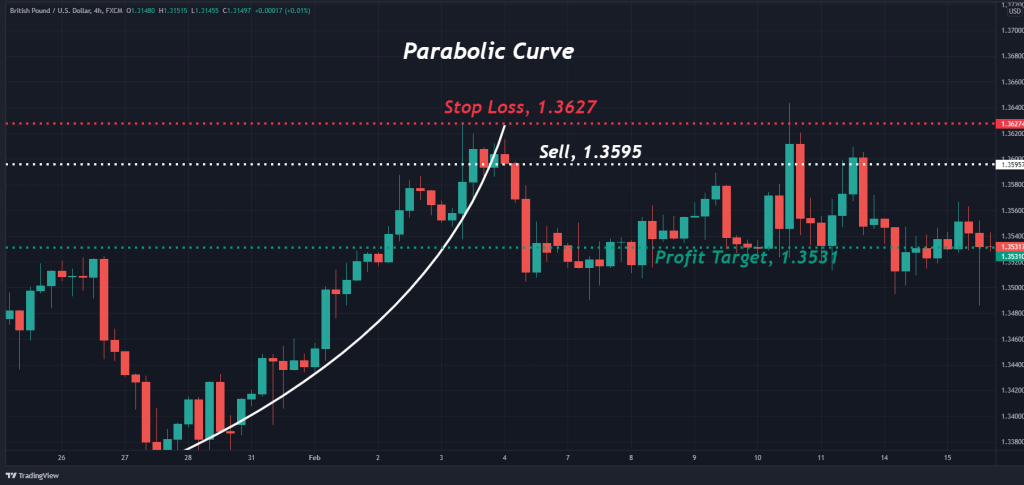 Parabolic Curve Trade Example