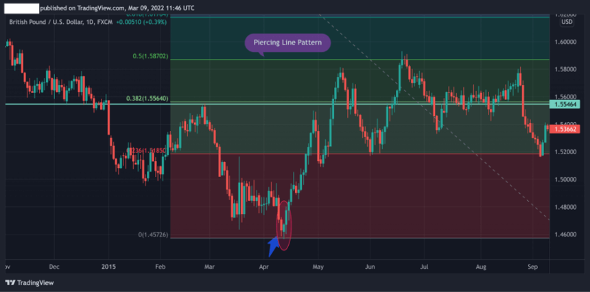 How to Trade the Piercing Line Pattern (Trading Strategies)