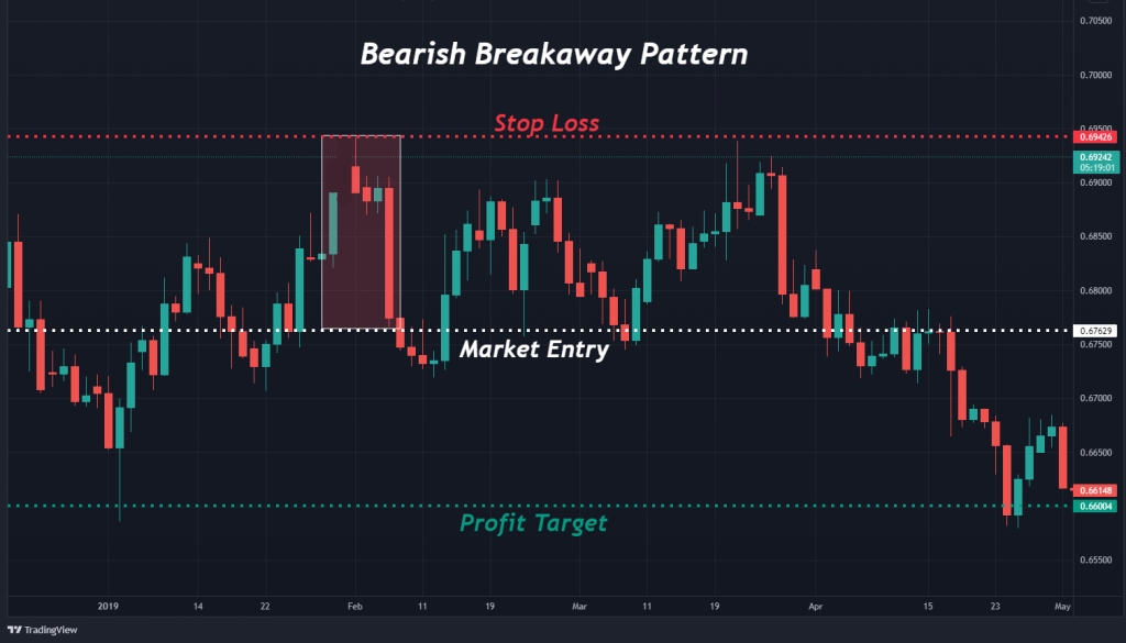 Trading the Bearish Breakaway Pattern