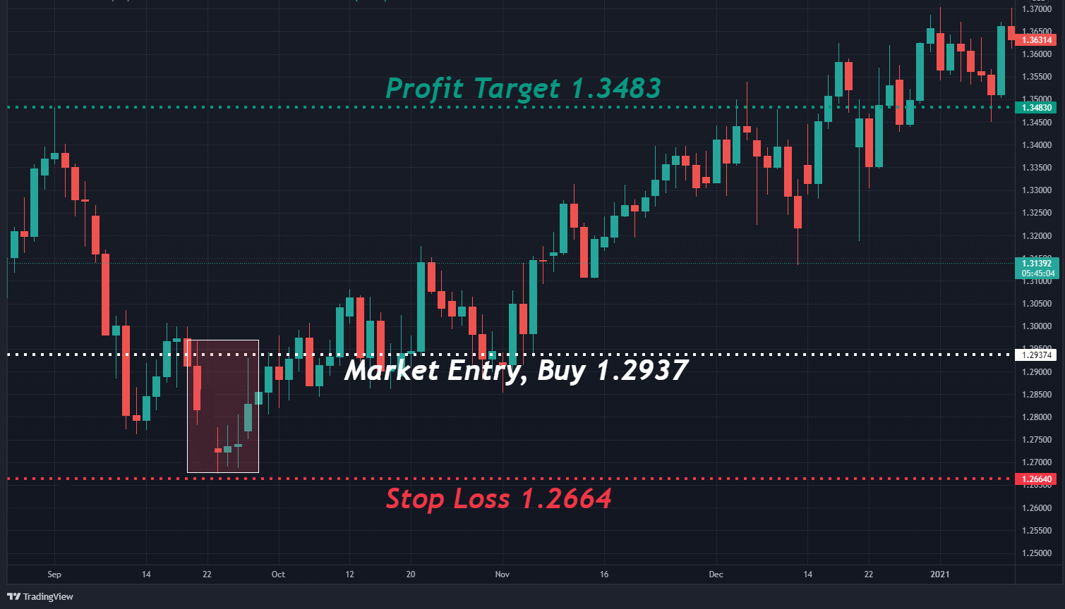 How To Trade The Breakaway Pattern (Trading Strategy)