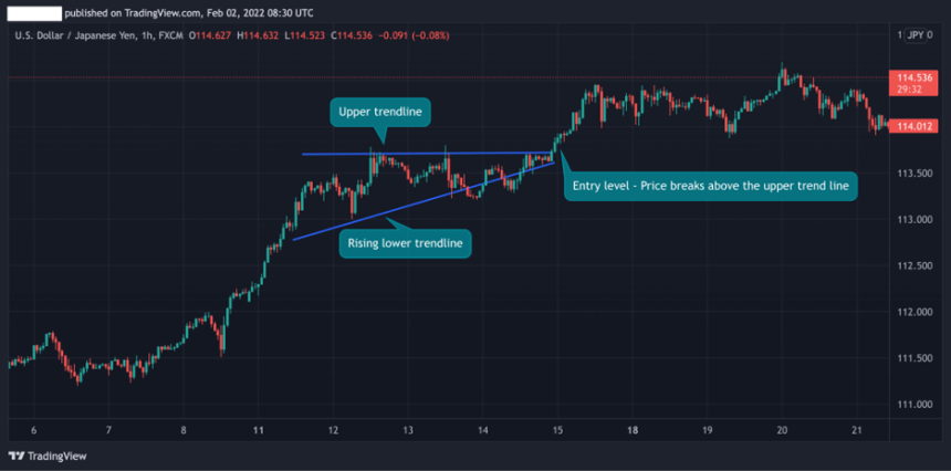 How To Trade The Ascending Triangle Pattern - HowToTrade.com