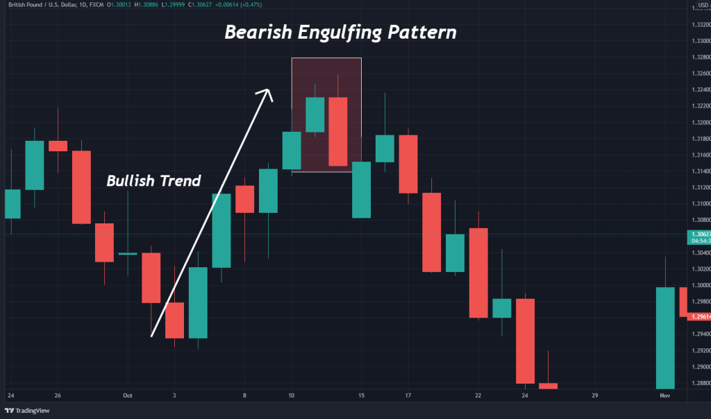 bearish engulfing chart pattern