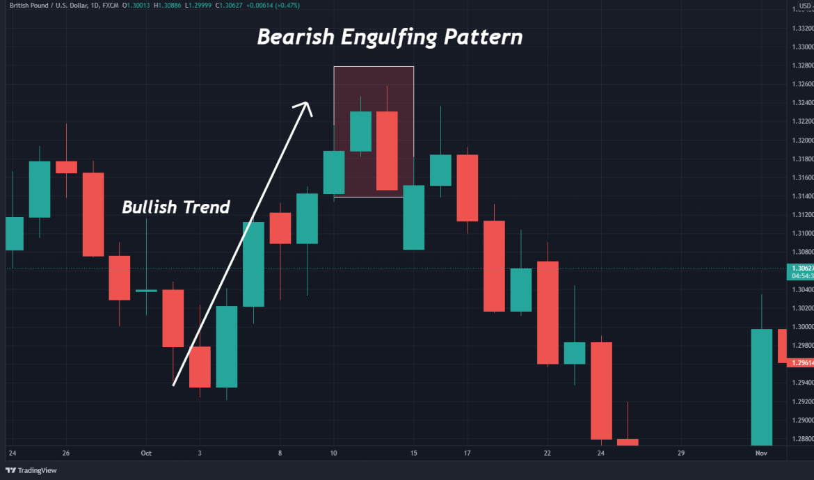 What Does Bearish Mean In Stocks