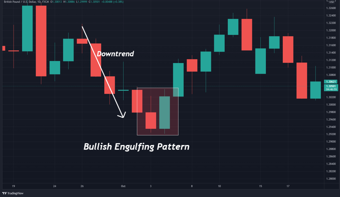 How To Trade The Bearish Engulfing Candle - HowToTrade.com