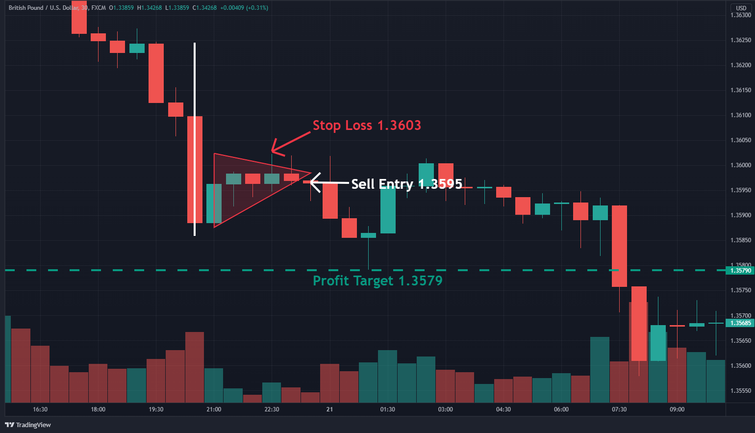 How To Trade The Bear Pennant Pattern [Video Included]