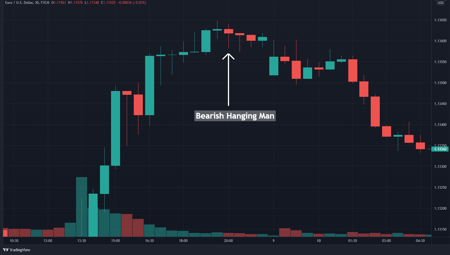How To Trade The Hanging Man Candlestick Pattern