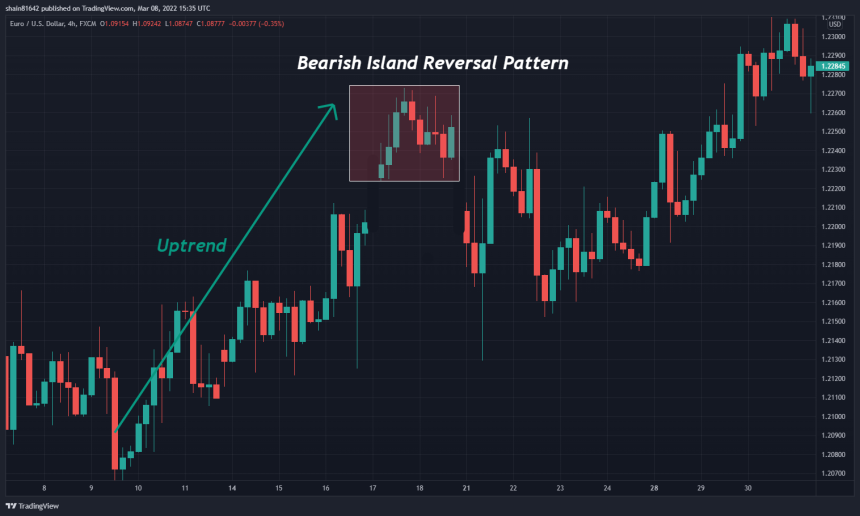 The Island Reversal Pattern: Identification and Trading Strategy