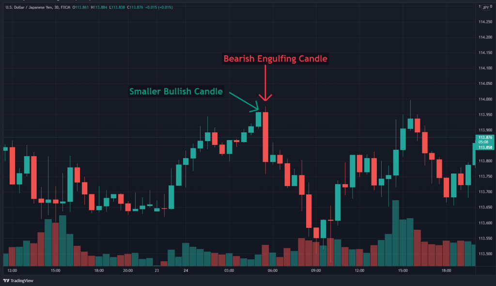 bearish engulfing chart pattern, trading