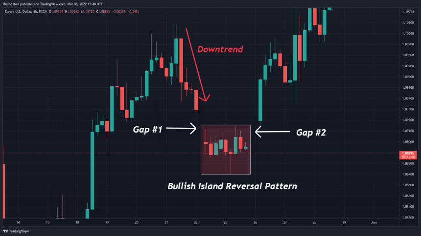 The Island Reversal Pattern: Identification and Trading Strategy