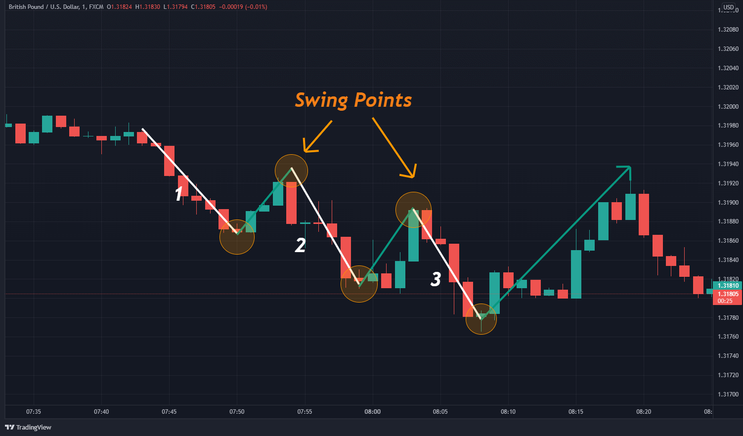 How To Trade The Three Drives Pattern