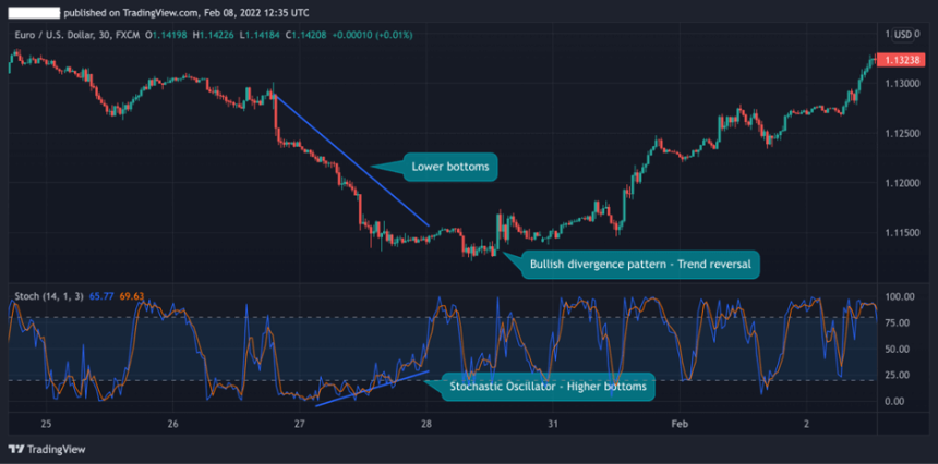 How to Trade the Bullish Divergence Pattern - HowToTrade.com