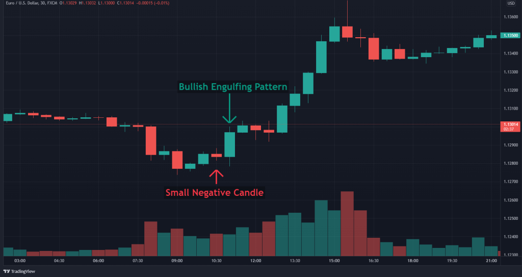 bullish engulfing chart pattern, trading