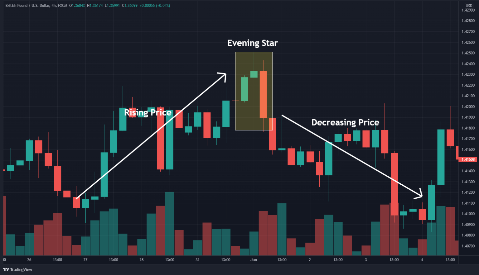 How To Trade The Evening Star Forex Pattern (in 3 Easy Steps)