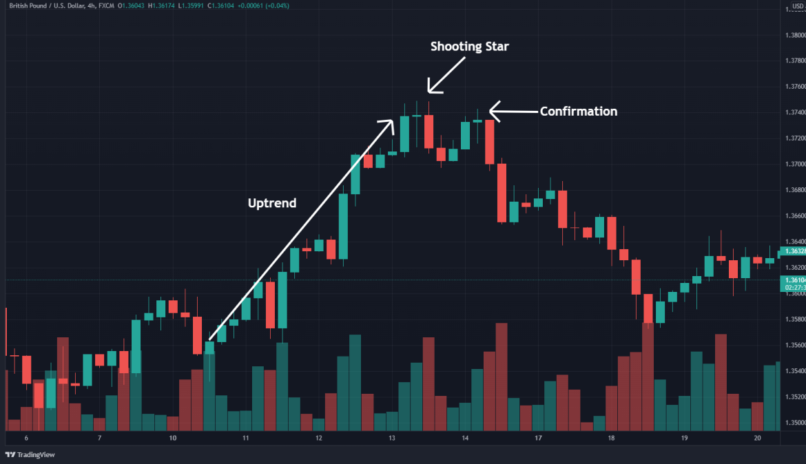 How To Trade The Evening Star Forex Pattern In 3 Easy Steps 2407