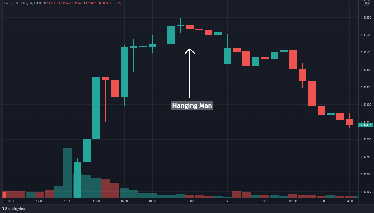How To Trade The Hanging Man Candlestick Pattern