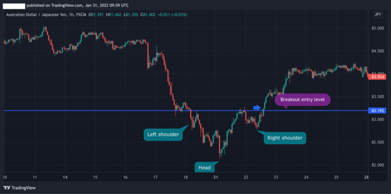 How to Trade the Inverse Head and Shoulders Pattern