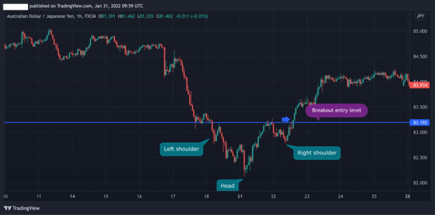 How to Trade the Inverse Head and Shoulders Pattern