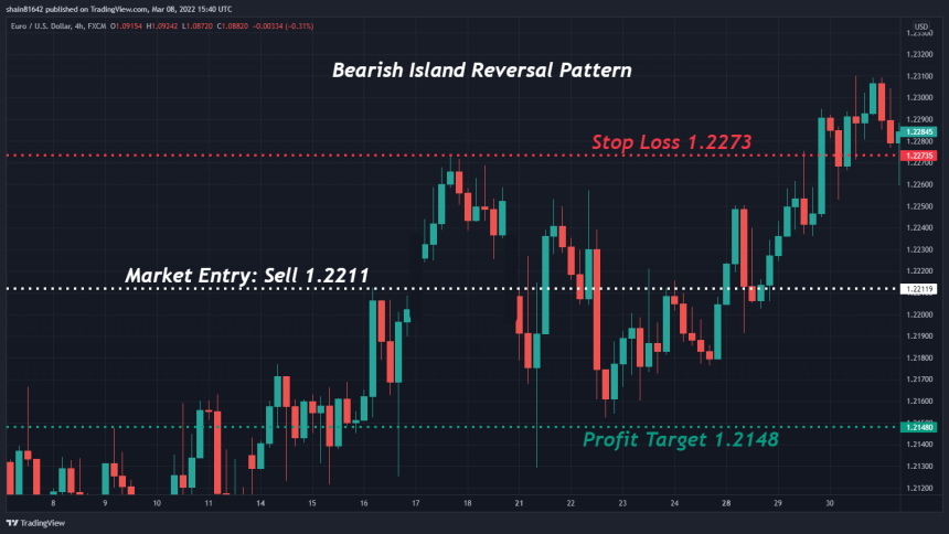 The Island Reversal Pattern: Identification and Trading Strategy