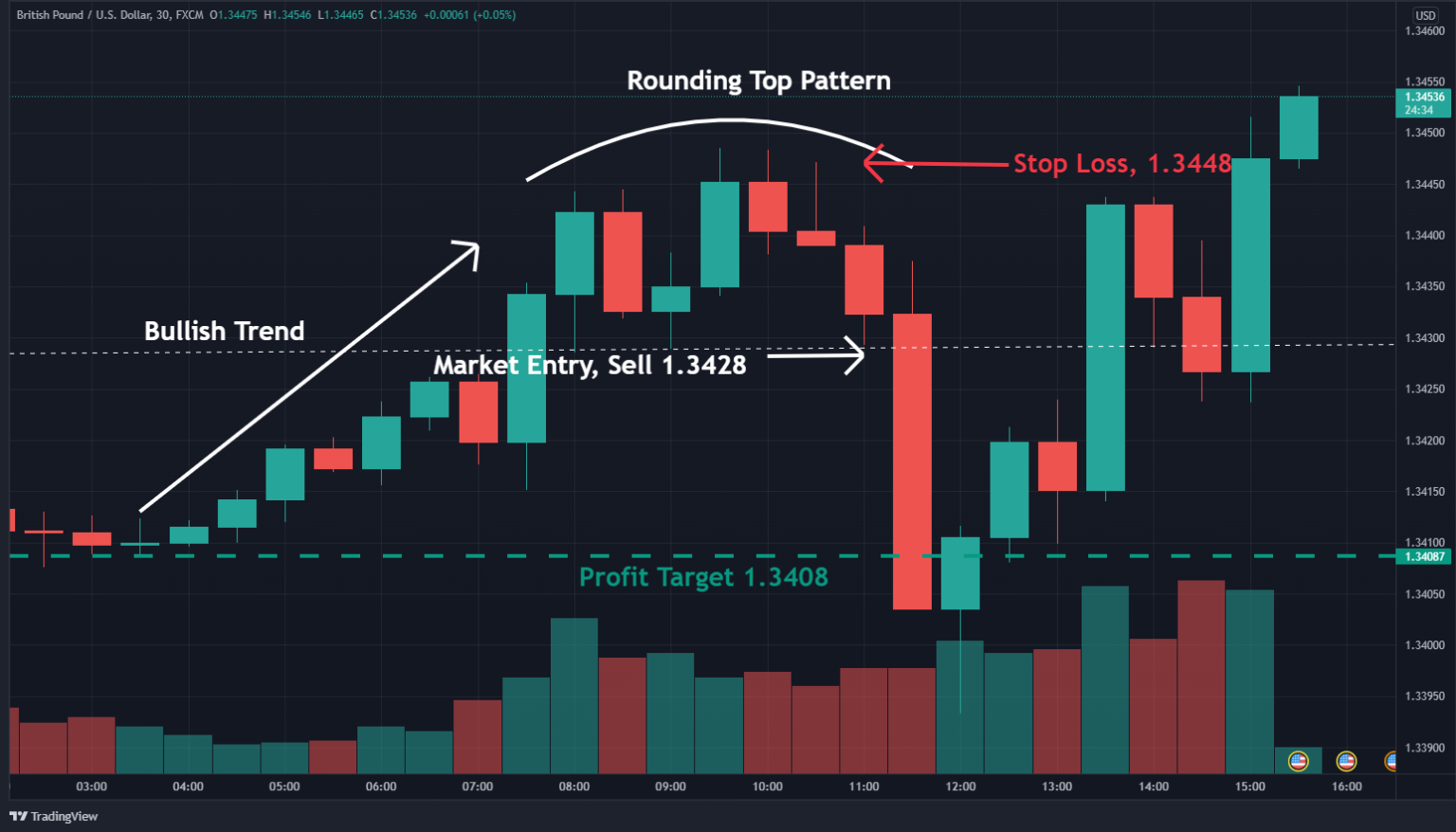 How To Trade The Rounding Top Chart Pattern (in 3 Steps)