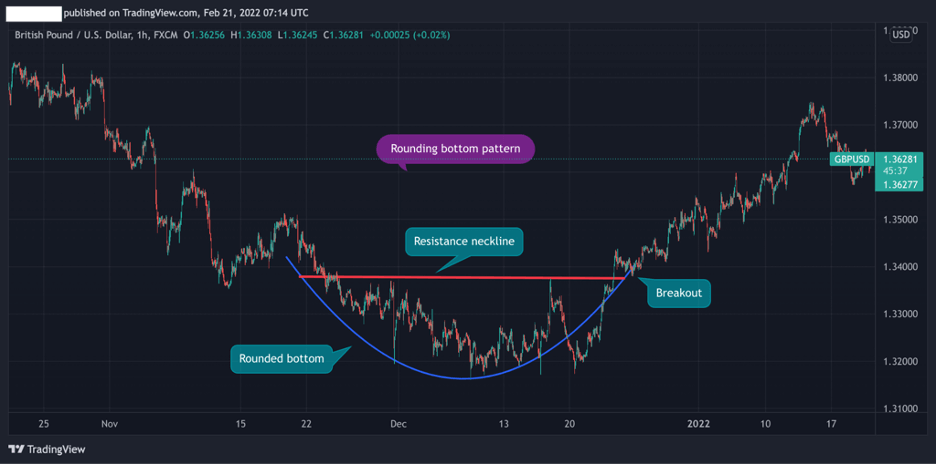 Rounding Bottom chart pattern trading
