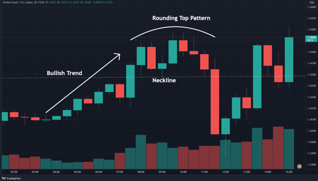 Rounding Top chart pattern, forex
