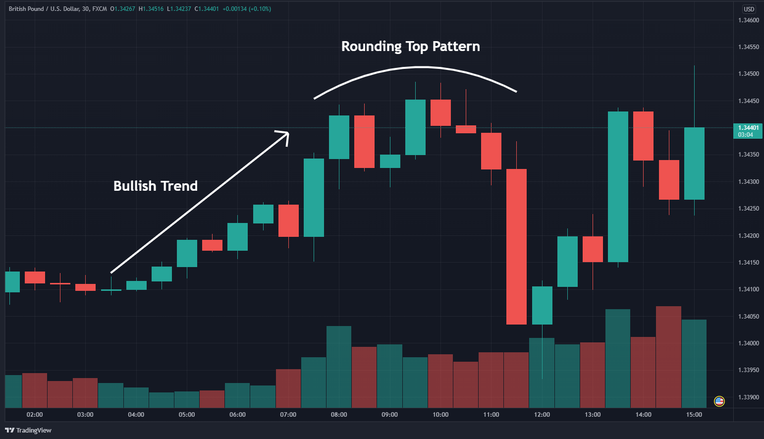 How To Trade The Rounding Top Chart Pattern (in 3 Steps)