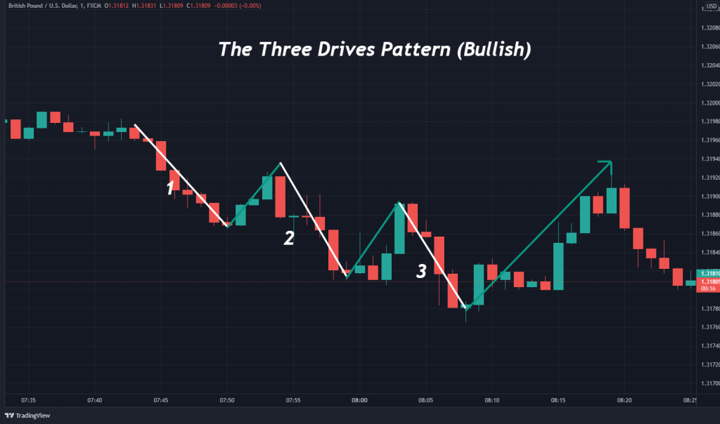 Three Drives Bullish, chart pattern