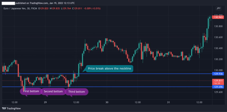 How To Trade Triple Bottom Pattern - HowToTrade.com