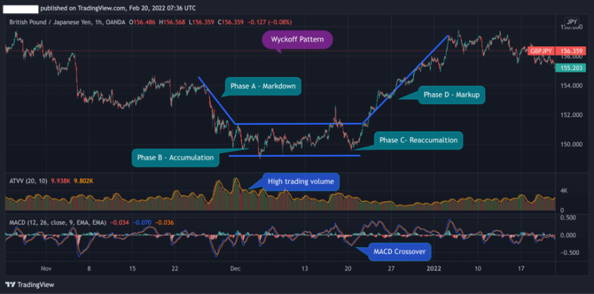 How to Trade the Wyckoff Pattern (VIDEO Included)