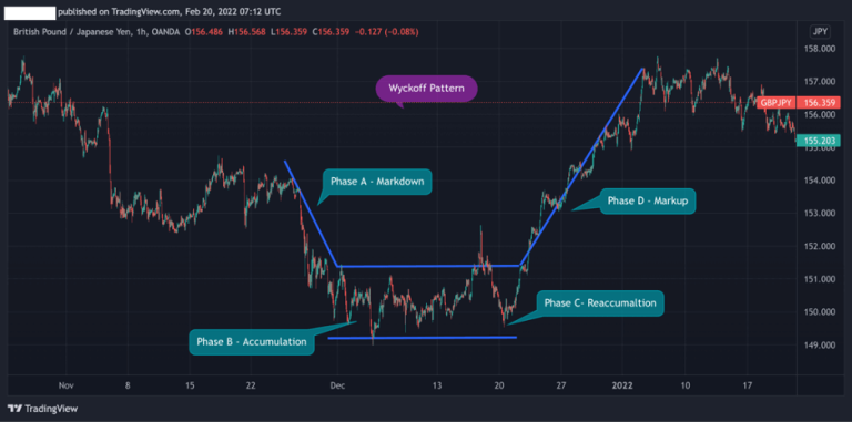 Wyckoff Trading Strategy