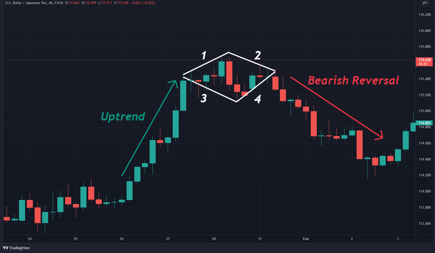 How to Trade the Diamond Chart Pattern (In 3 Easy Steps)