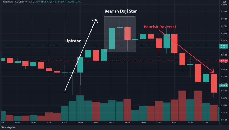 How To Trade The Doji Star Pattern (in 3 Easy Steps)