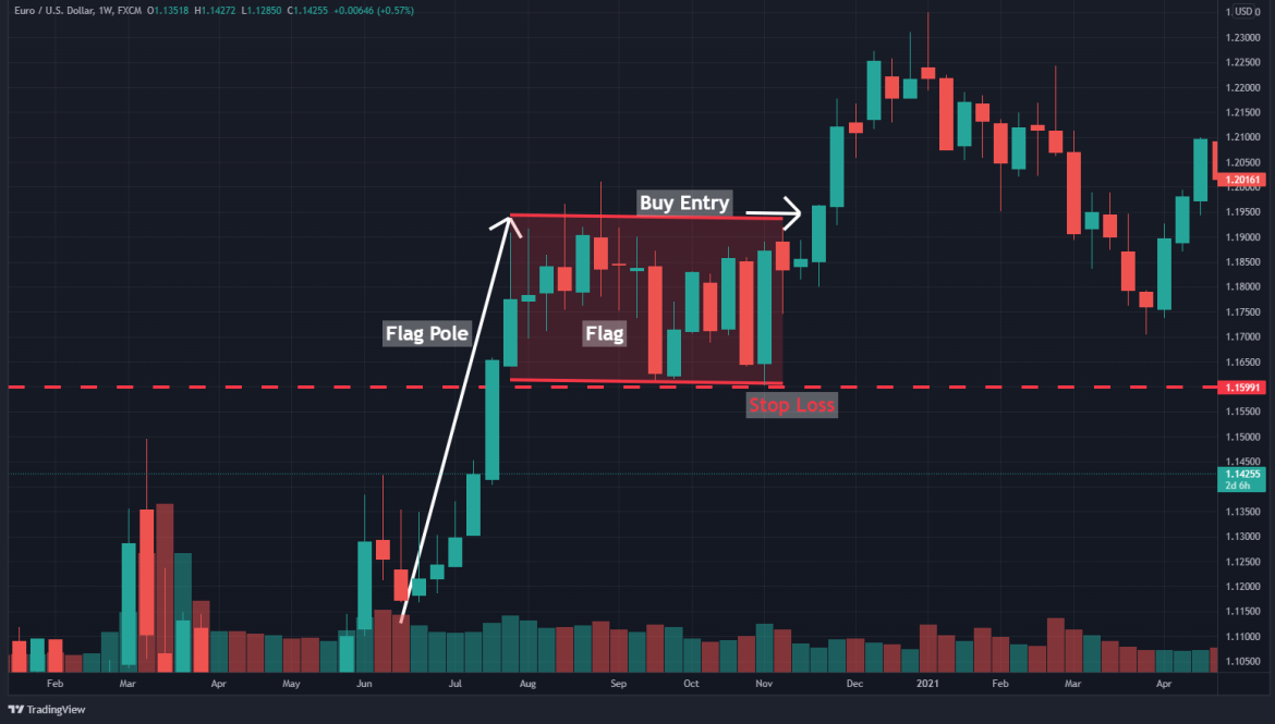 How to Identify and Trade The Bull Flag Pattern - HowToTrade.com