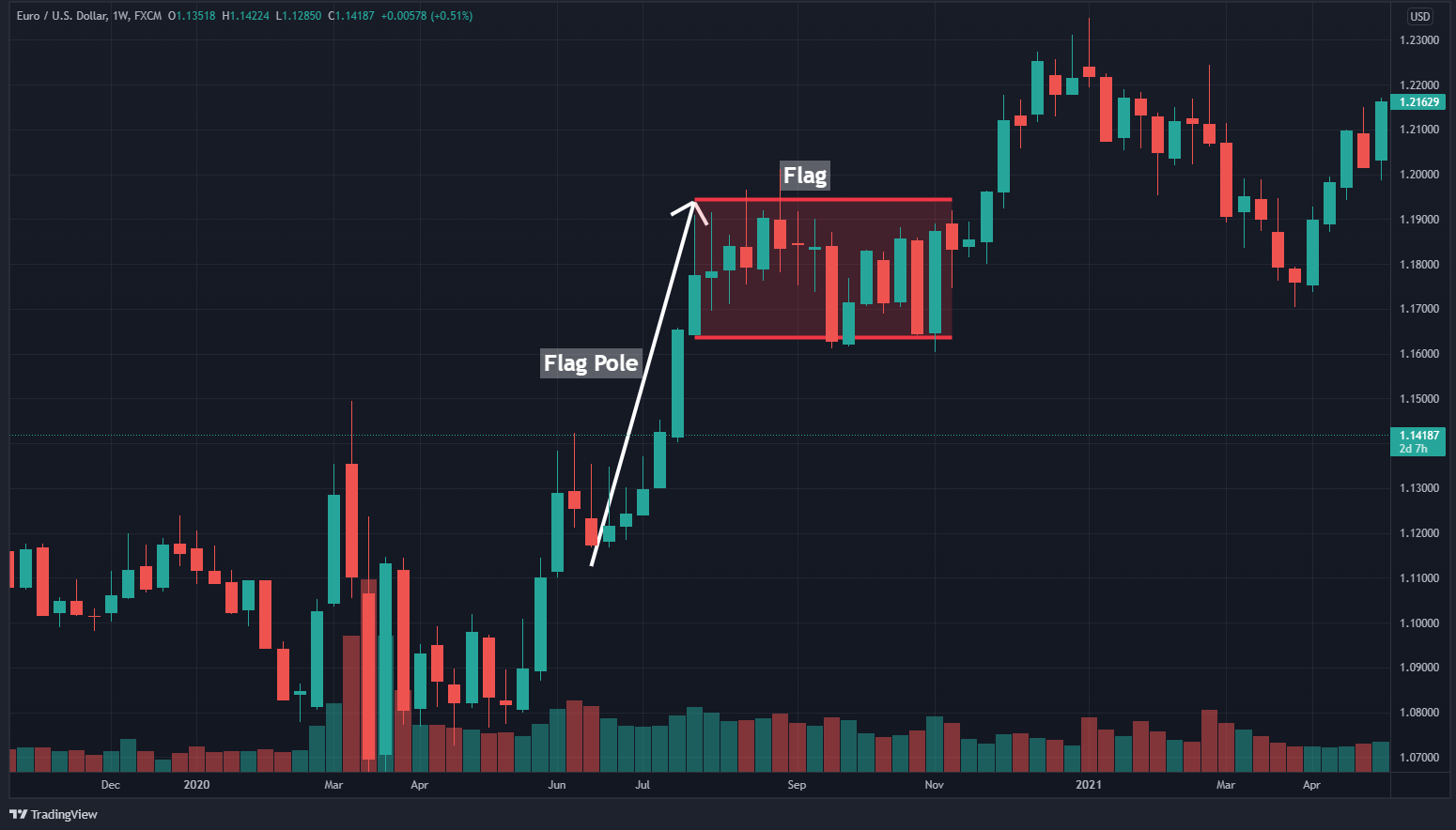 How to Identify and Trade The Bull Flag Pattern - HowToTrade.com