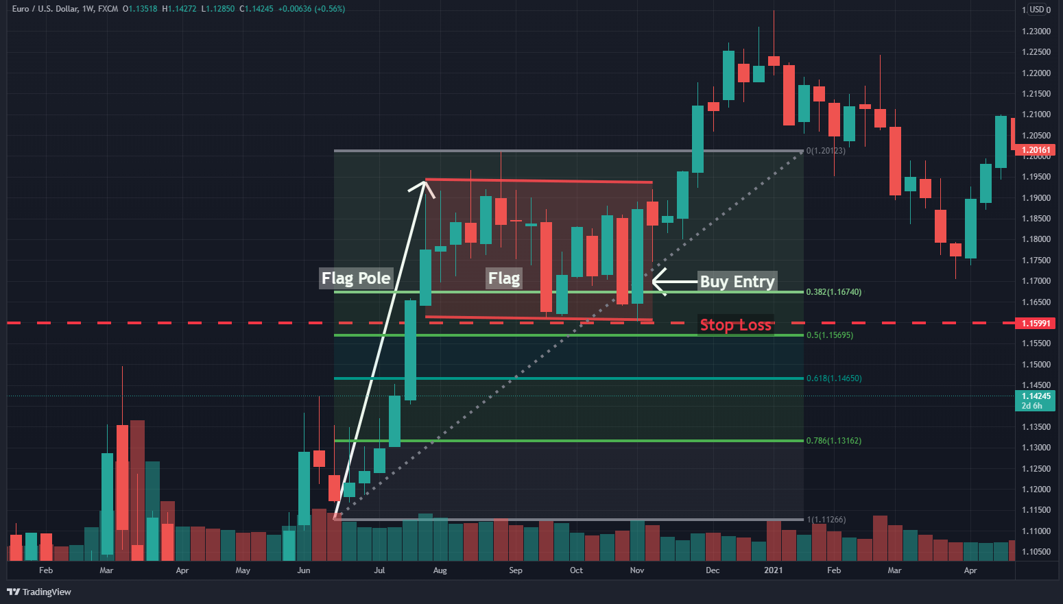 How to Identify and Trade The Bull Flag Pattern - HowToTrade.com