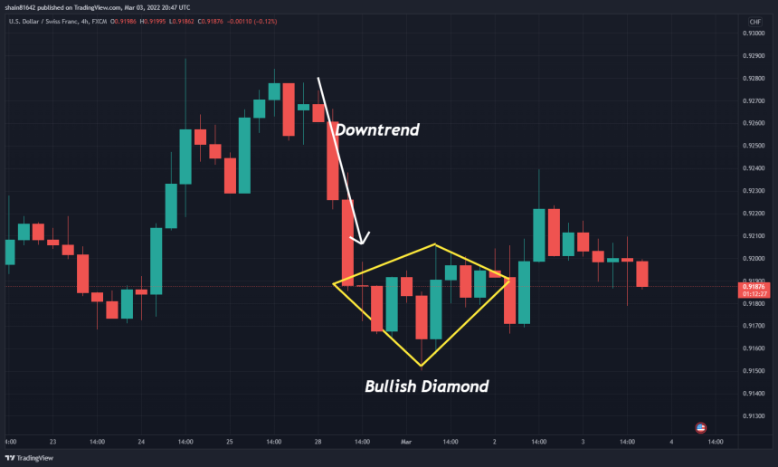 How to Trade the Diamond Chart Pattern (In 3 Easy Steps)