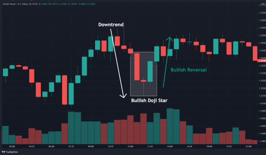 How To Trade The Doji Star Pattern (in 3 Easy Steps)